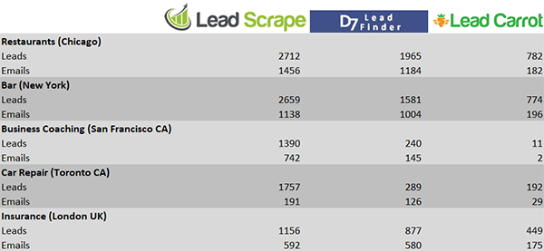 Lead Carrot vs Lead Scrape additional comparison data
