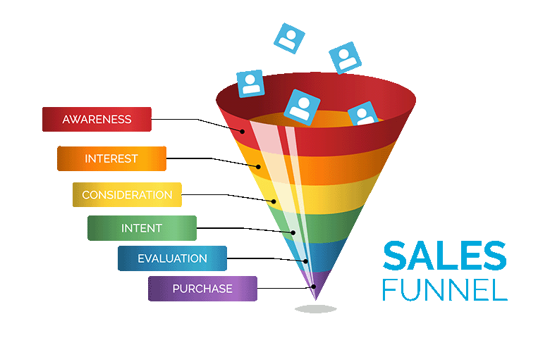 B2B lead generation funnel showing five stages: awareness, interest, marketing qualified lead, sales qualified lead, and customer